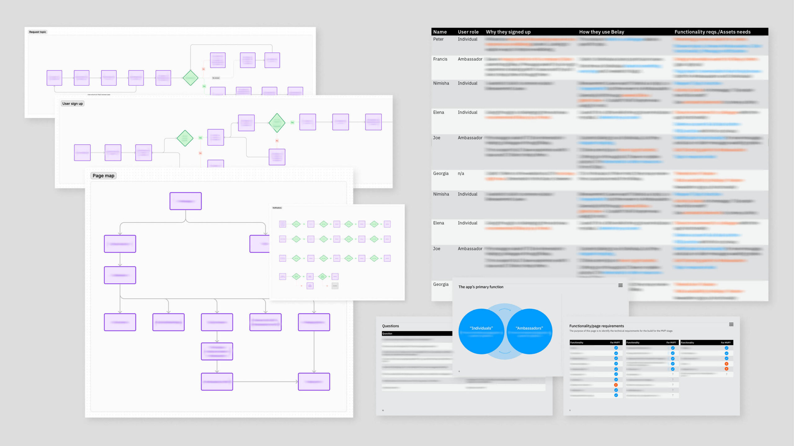 A diagram of user persona research laid out in a presentation